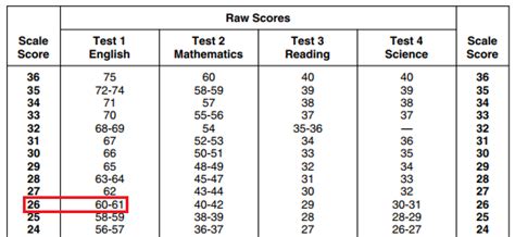 ACT® Scoring Guide: Understand Scores and Release Dates.